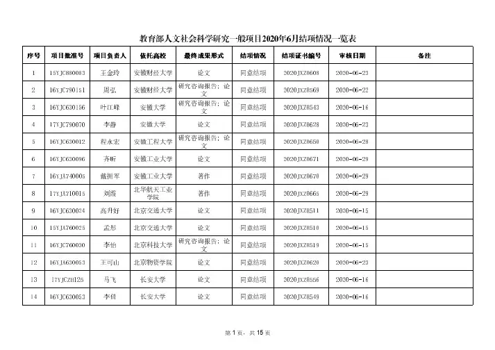 教育部人文社会科学研究一般项目2020年6月结项情况一览表