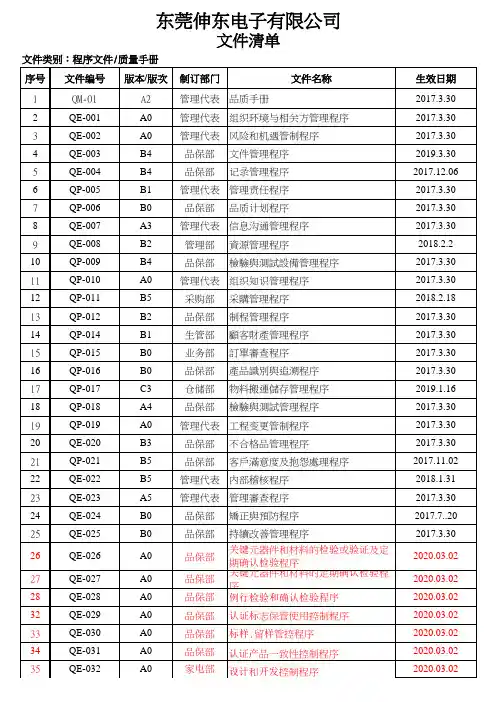 ISO9001-2015 文件清单-手册和程序文件