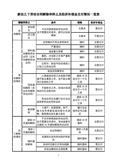 劳动合同解除和终止及经济补偿金支付情况一览表