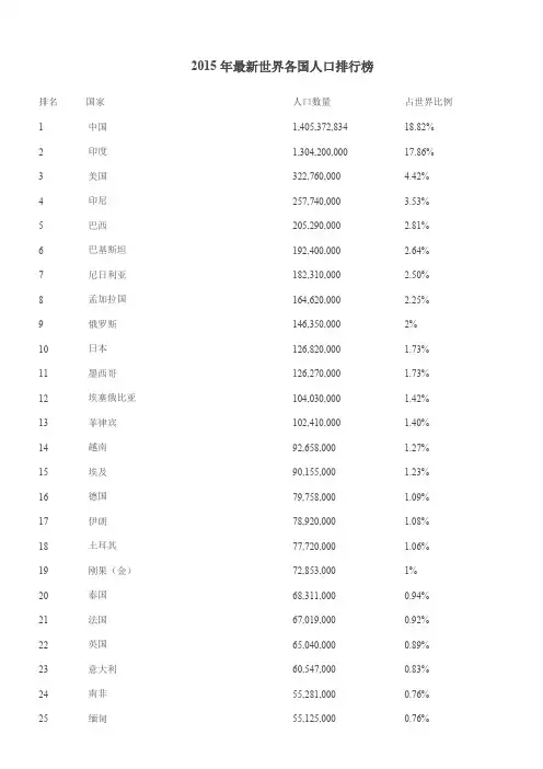 2015年最新世界各国人口排行榜