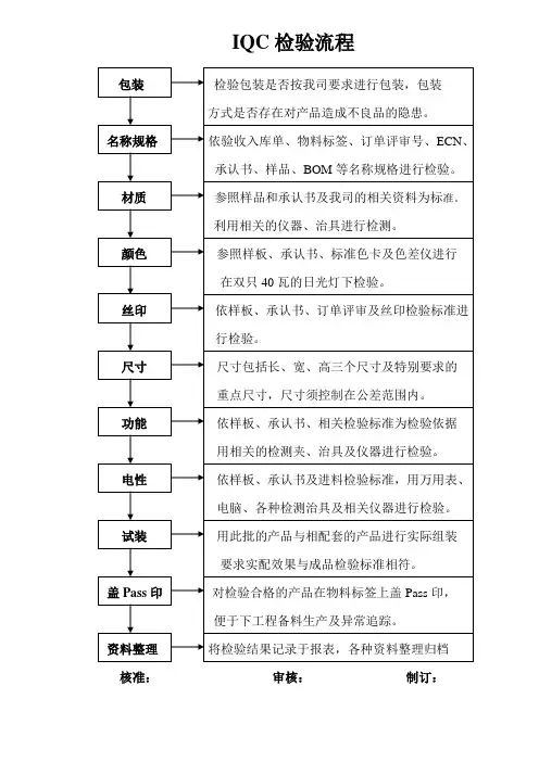 IQC检验流程图