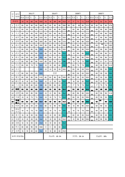 历年法硕(非法学)34所及国家分数线