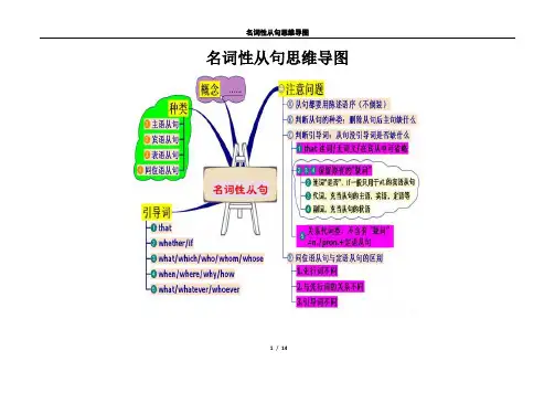 名词性从句思维导图.docx
