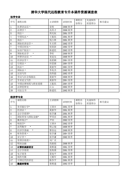 清华大学现代远程教育专升本课件资源调查表