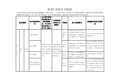 0-21岁成长的五个阶段