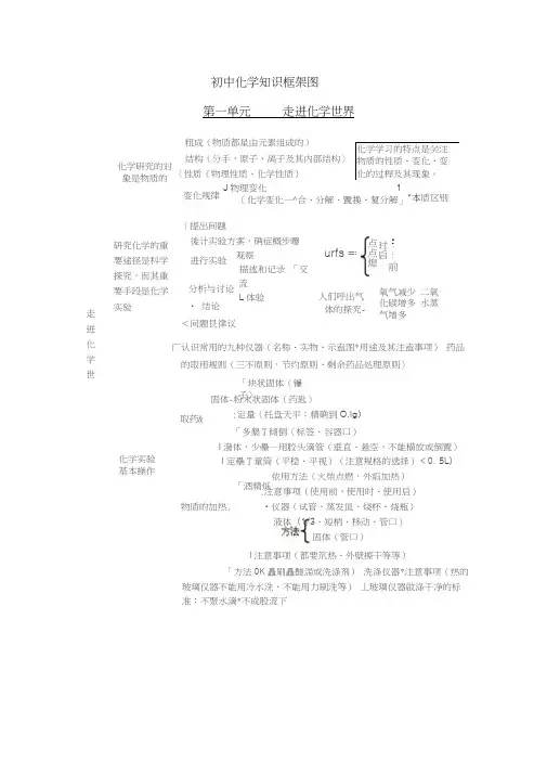 九年级化学各单元知识框架图