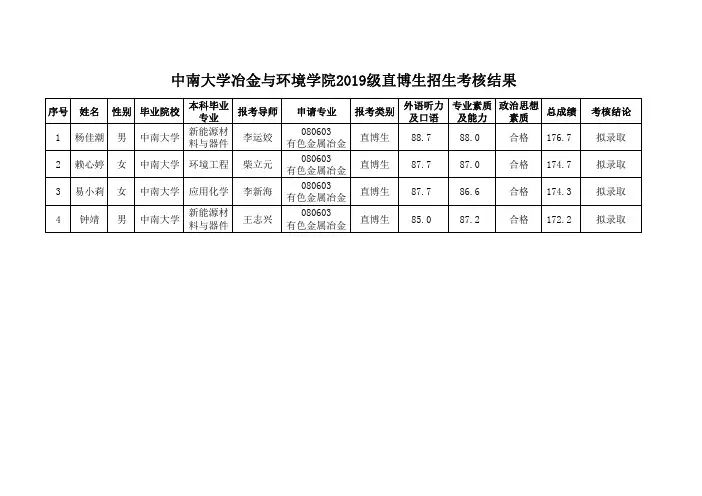 中南大学冶金与环境学院2019级直博生招生考核结果
