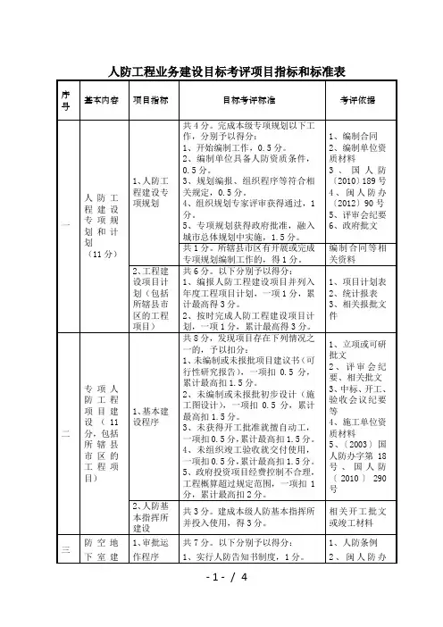 人防工程业务建设目标考评项目指标和标准表