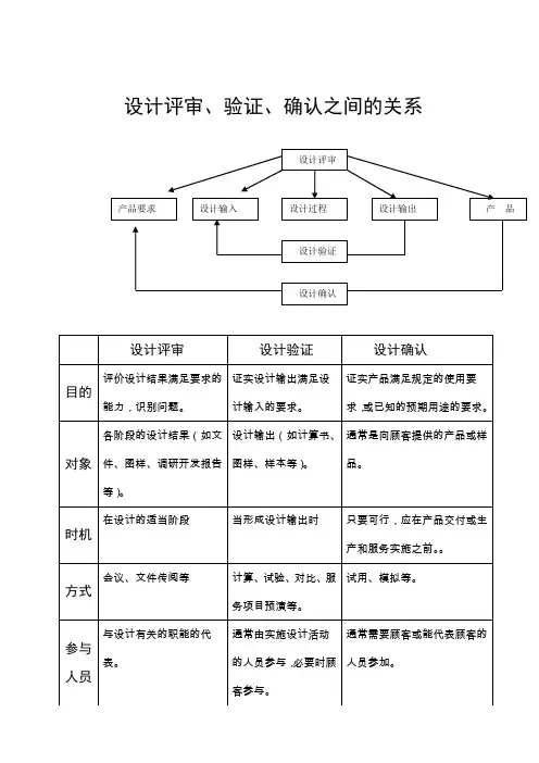 设计评审、设计验证、设计确认关系