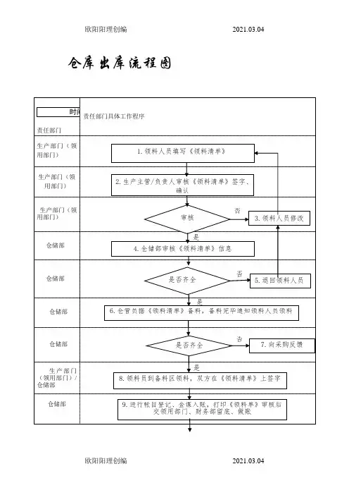 仓库出库流程图之欧阳理创编