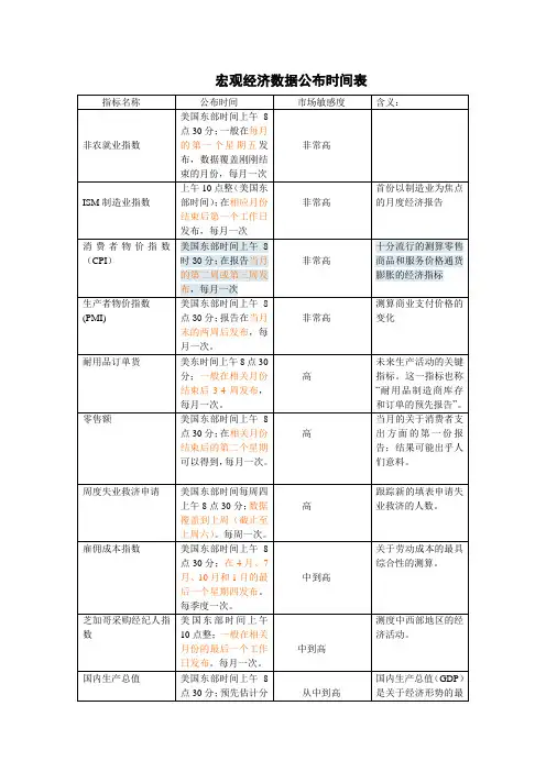 经济数据公布时间表