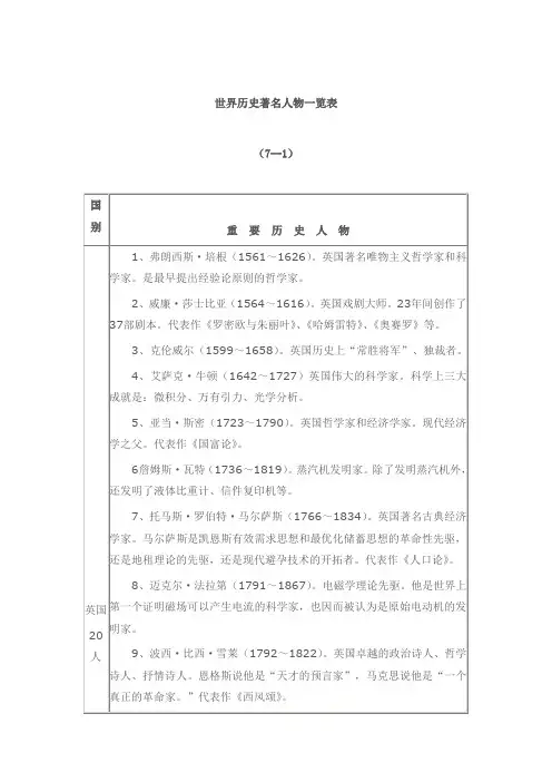 世界历史著名人物一览表.