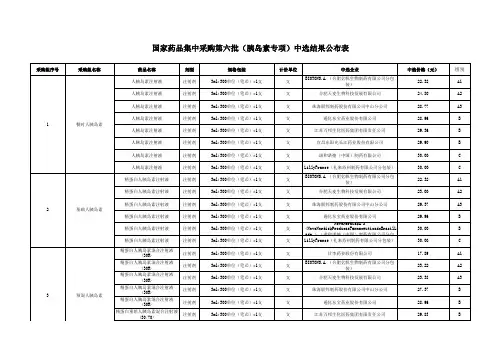 国家药品集中采购第六批(胰岛素专项)中选结果