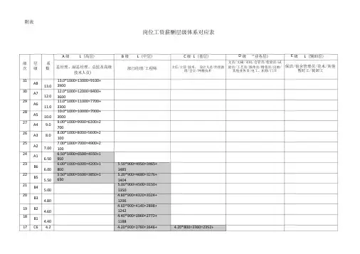 岗位工资薪酬层级体系对应表
