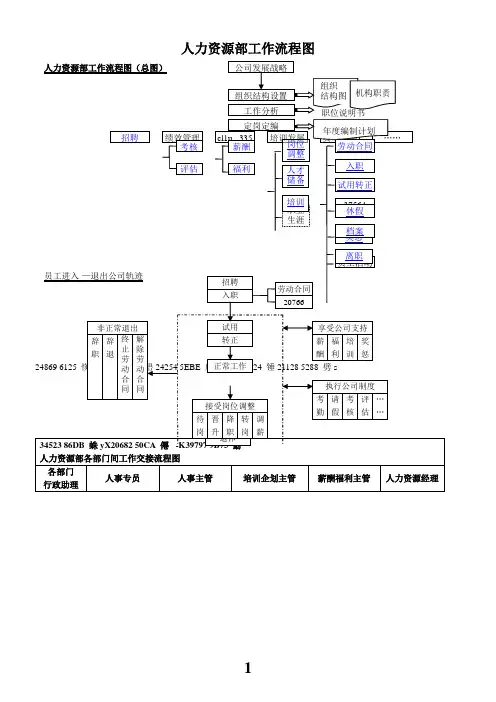 人力资源部工作流程图1