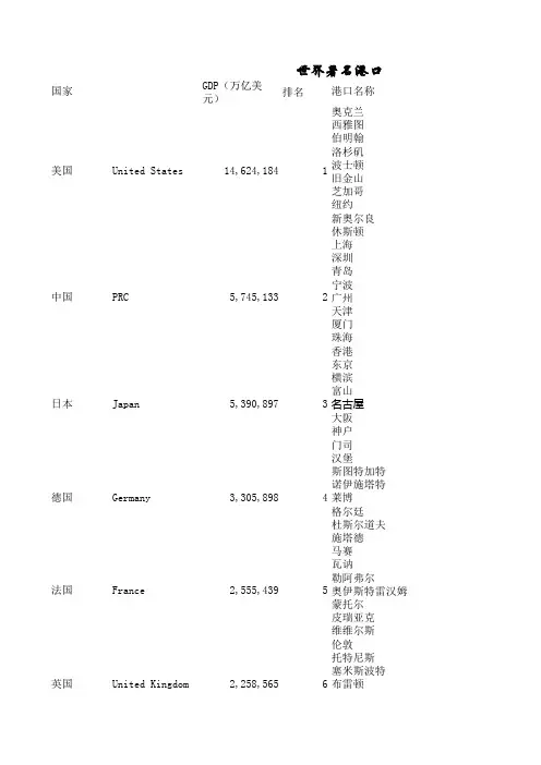 世界著名港口