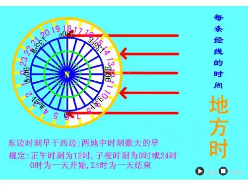 地球运动——地方时、区时、日界线