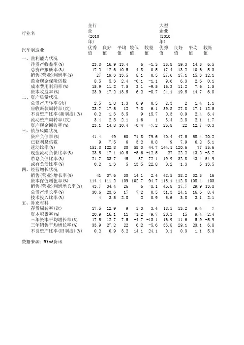 汽车制造业 企业绩效评价标准值