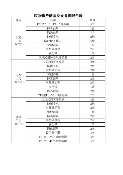 应急物资储备明细