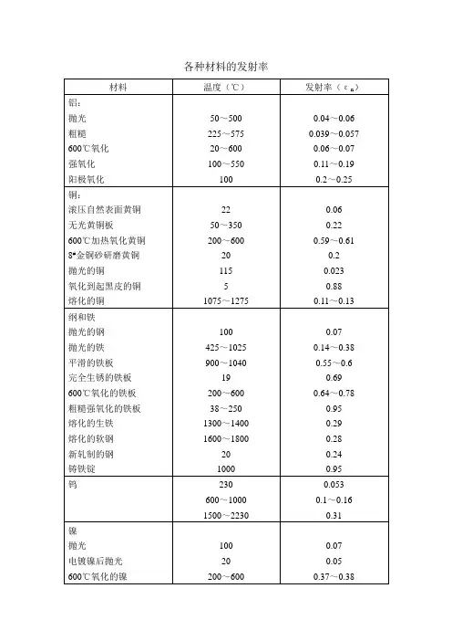 各种材料的发射率