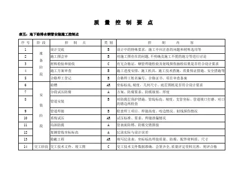 质量控制要点表