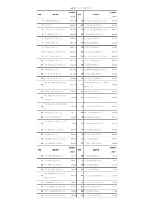 2012年广西企业100强