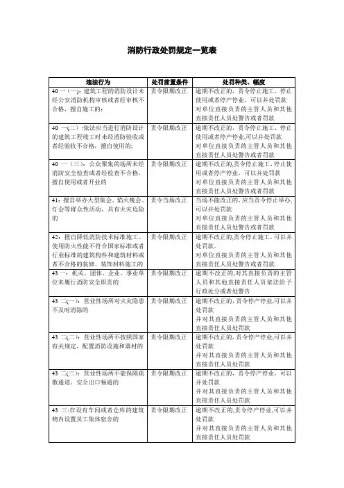 《消防法》消防行政处罚规定一览表