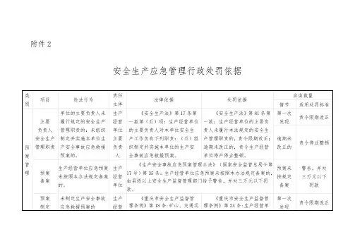应急预案处罚依据