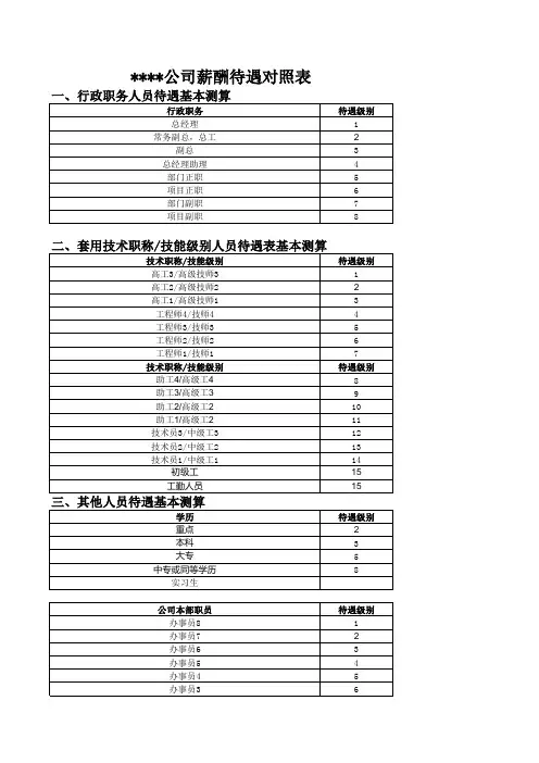 薪酬级别表