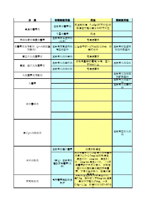 抗生素滴速整理