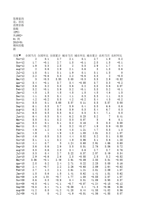 1952年-2013年居民消费价格指数(CPI)2013-1-2 11_09_37