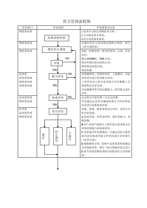 供方管理流程图