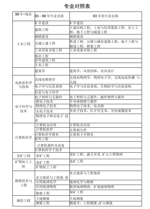 2020年重庆市二级建造师执业资格专业对照表.doc