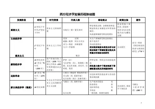西方经济学发展脉络