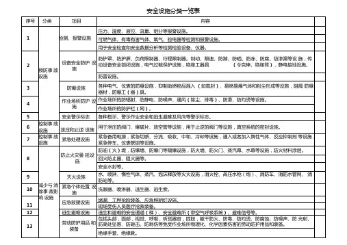 安全设施分类一览表