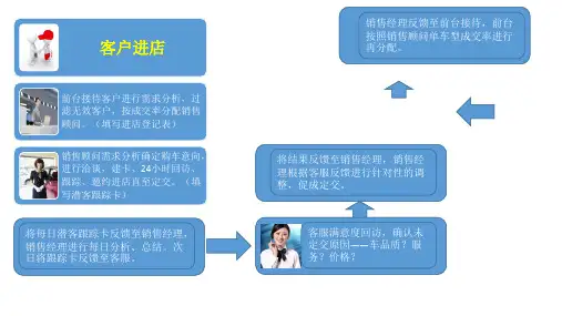 客户档案建卡流程