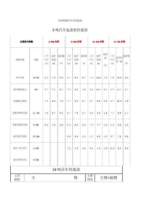 各种吨数汽车吊性能表