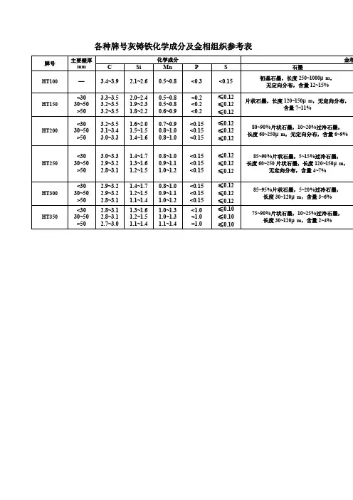 各种牌号灰铸铁化学成分及金相组织参考表