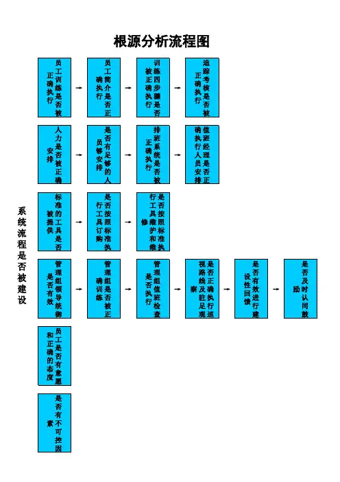 (精品文档)根源分析流程图