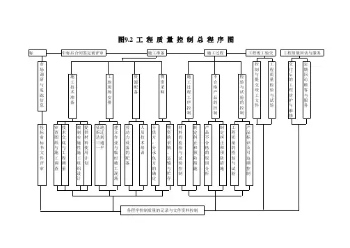 工程质量控制总程序图