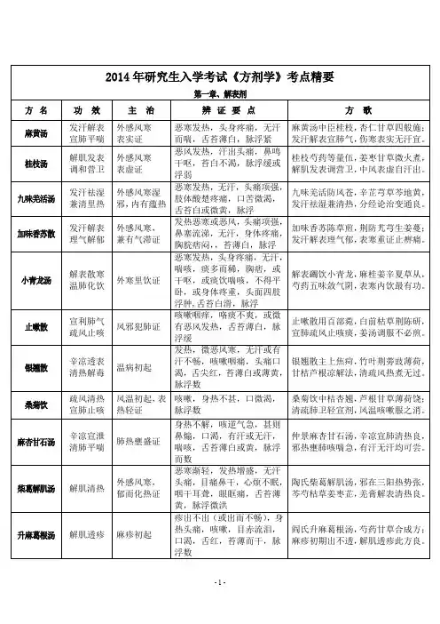 《方剂学》总结(带方歌)汇编