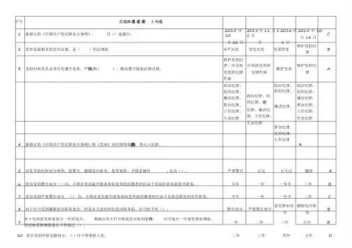 《纪律处分条例》学习题库及答案(300题)【2020年最新】