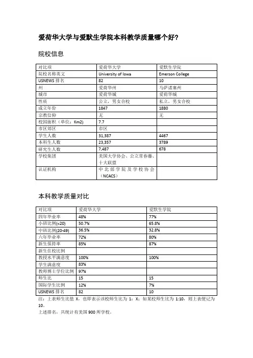 爱荷华大学与爱默生学院本科教学质量对比