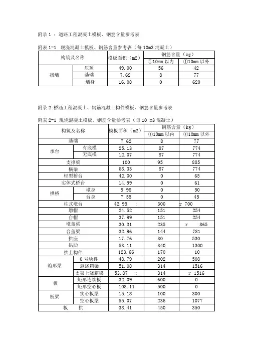 市政工程模板、钢筋含量参考表