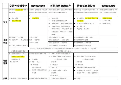 注会各种金融资产比较