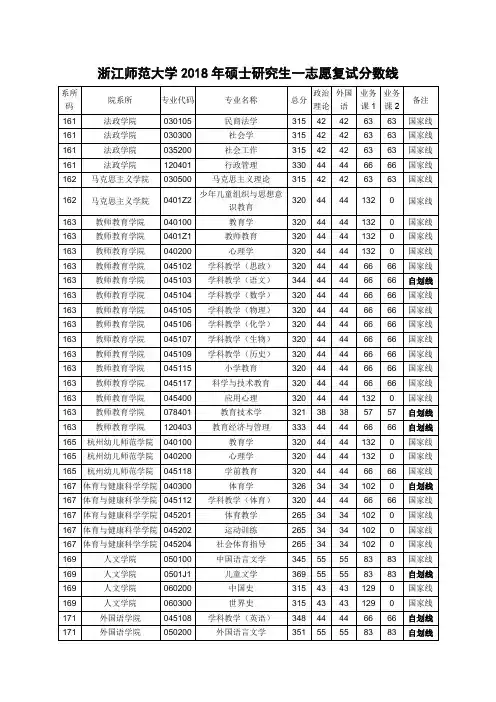 浙江师范大学2018年硕士研究生一志愿复试分数线