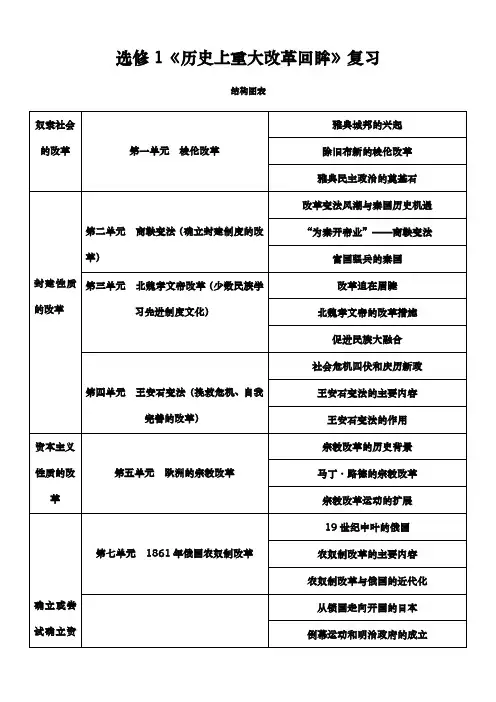 选修1《历史上重大改革回眸》复习