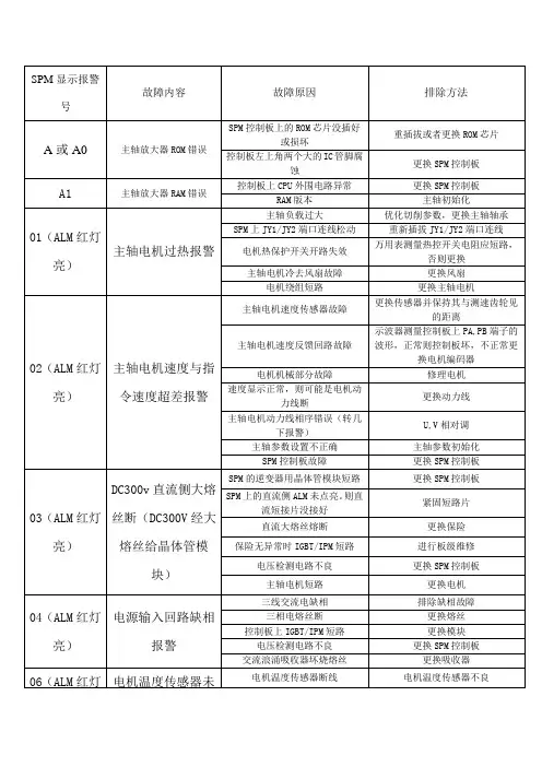 FANUC主轴放大器上的报警代码故障原因及处理方法