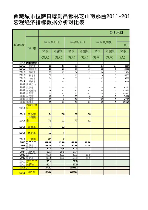 西藏城市拉萨日喀则昌都林芝山南那曲2011-2018年宏观经济指标数据分析对比表