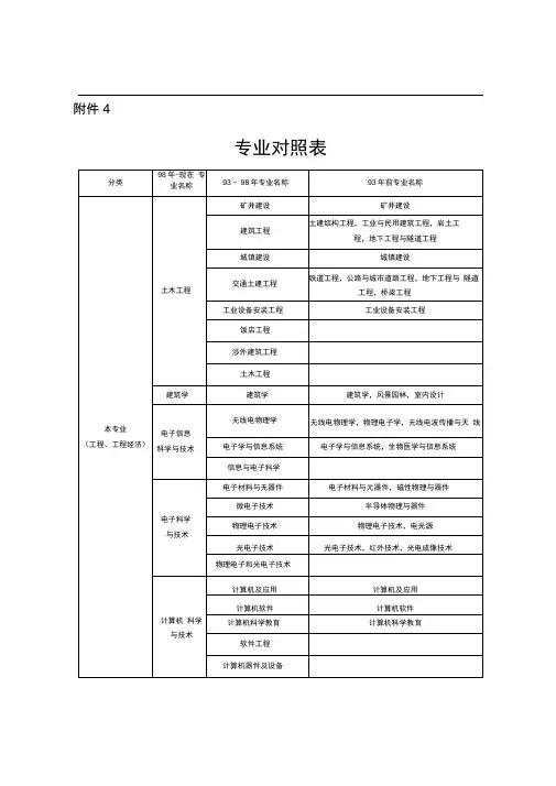 建造师专业对照表